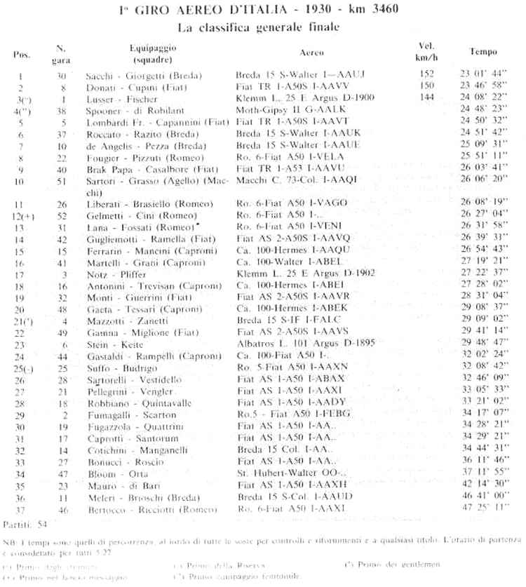 Renato Donati & Italo Balbo